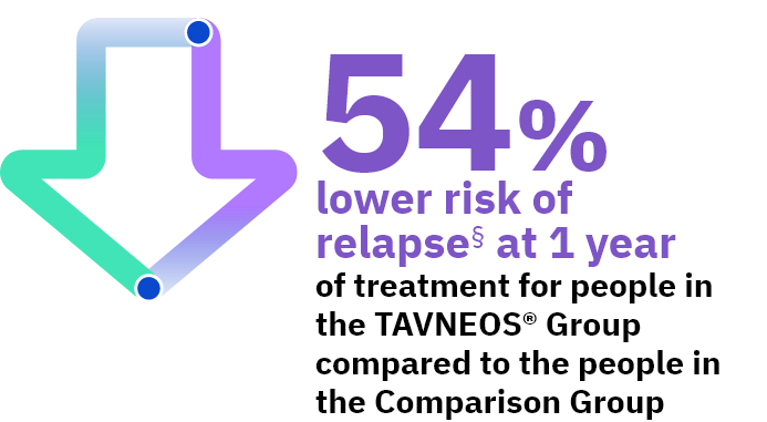 54% lower risk of relapse at 1 year of TAVNEOS® (avacopan)