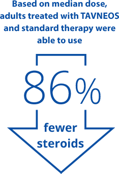 Patients on TAVNEOS in the clinical trial used 86% fewer steroids (median total dose)
