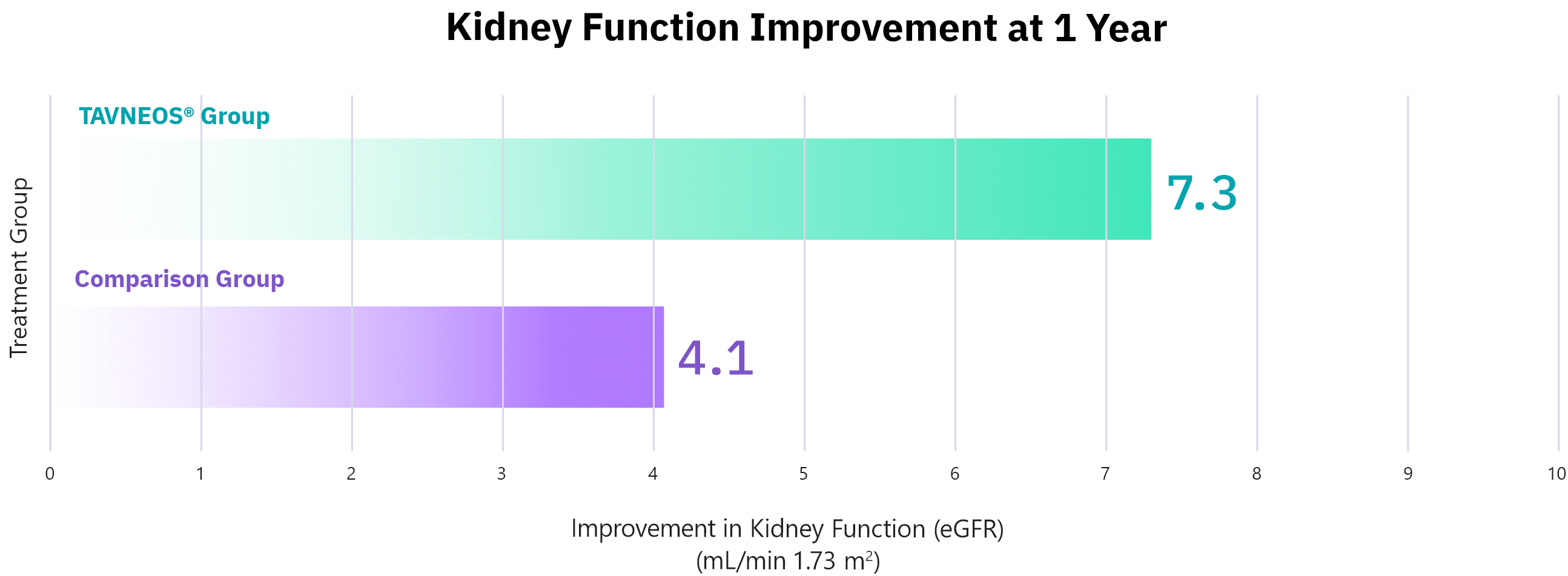 Kidney function with TAVNEOS® (avacopan)
