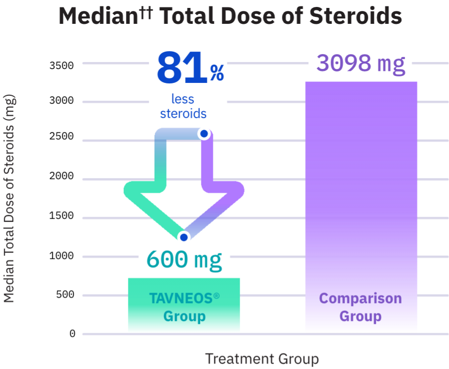 Median total dose of steroids